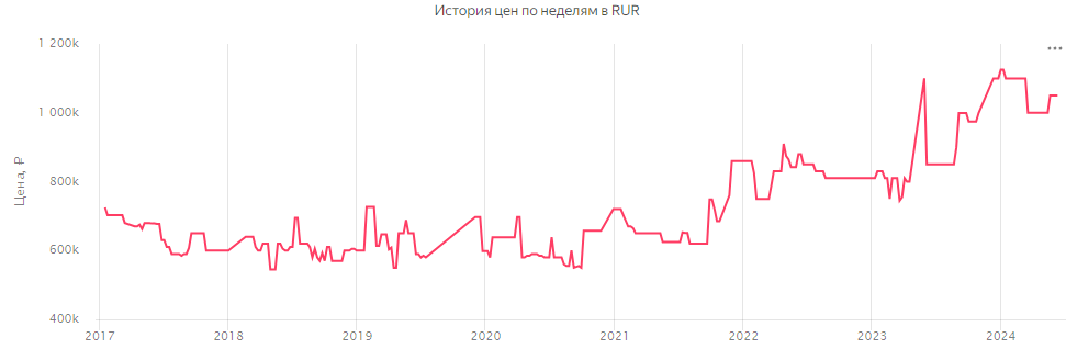 В последнее время довольно часто в подбор обращаются с запросом, по типу: "Хочу Mercedes, BMW, Audi, но бюджет миллион рублей".-2