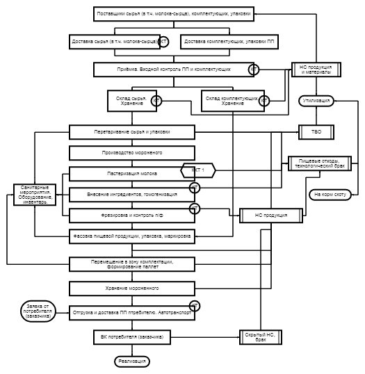 #блок-схема производства мороженого