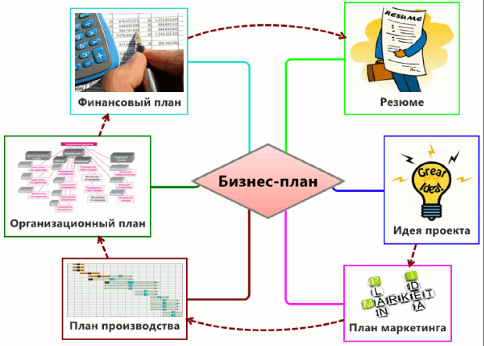 Бизнес план проекты малого бизнеса