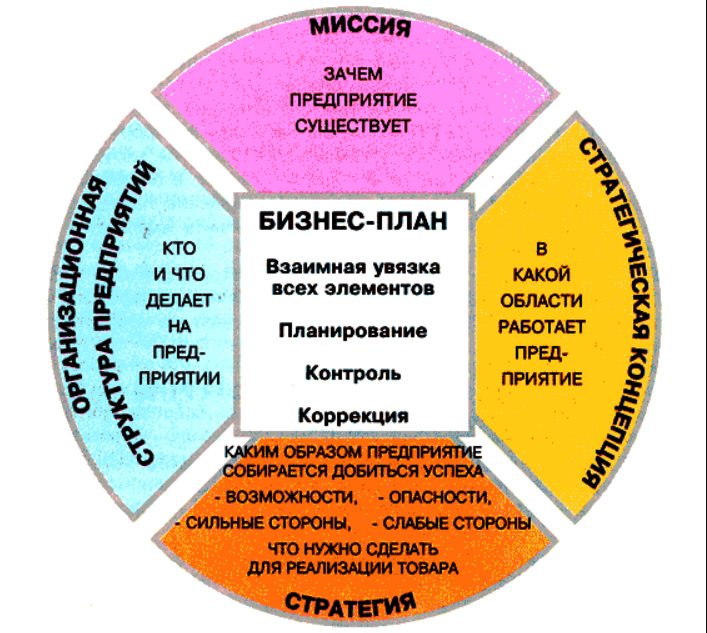 Бизнес план промышленности. Место бизнес-плана в системе планов предприятия:. Маленький бизнес план. Организация, планирование и управление. Роль бизнес планирования.