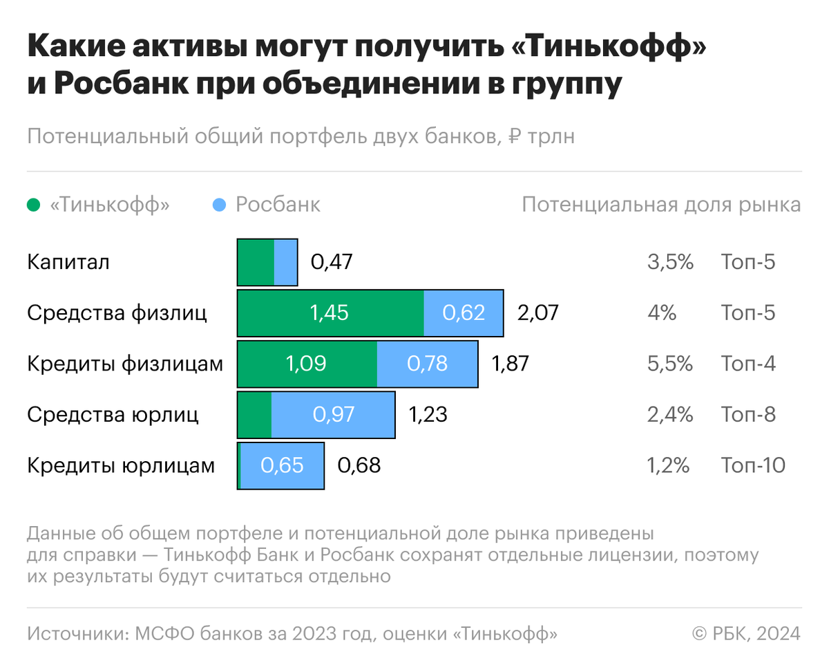 Тинькофф и росбанк объединят