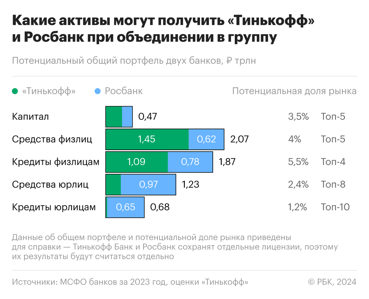 Тинькофф» и Росбанк. Чем их объединение важно для клиентов и рынка | РБК |  Дзен