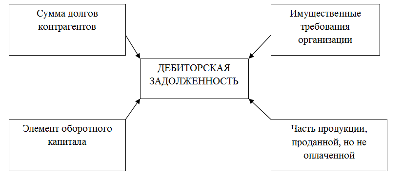 Что такое дебиторская задолженность — camperfamily.ru