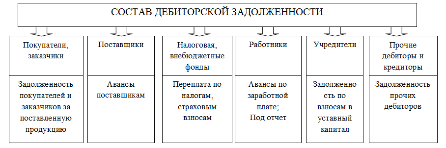 Дебиторская задолженность. Анализ. Классификация.