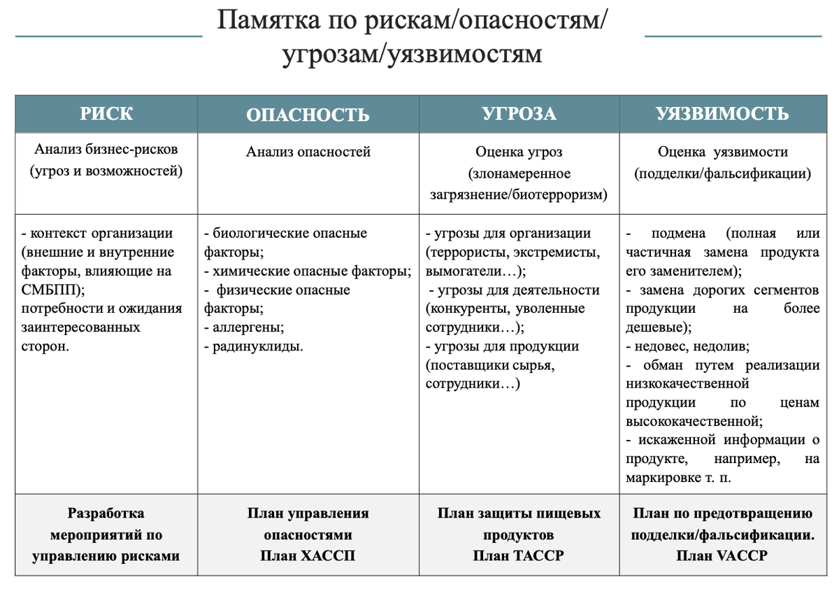 Как разобраться с рисками, опасностями, угрозами и уязвимостями? | Больше,  чем ХАССП | Дзен