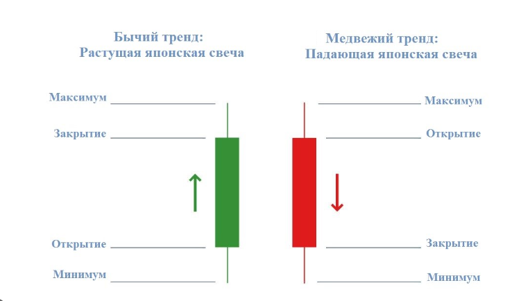 Эта иллюстрация, конечно, не поможет нам определить тренд, но зато качественно дает понимание сути японских свечей