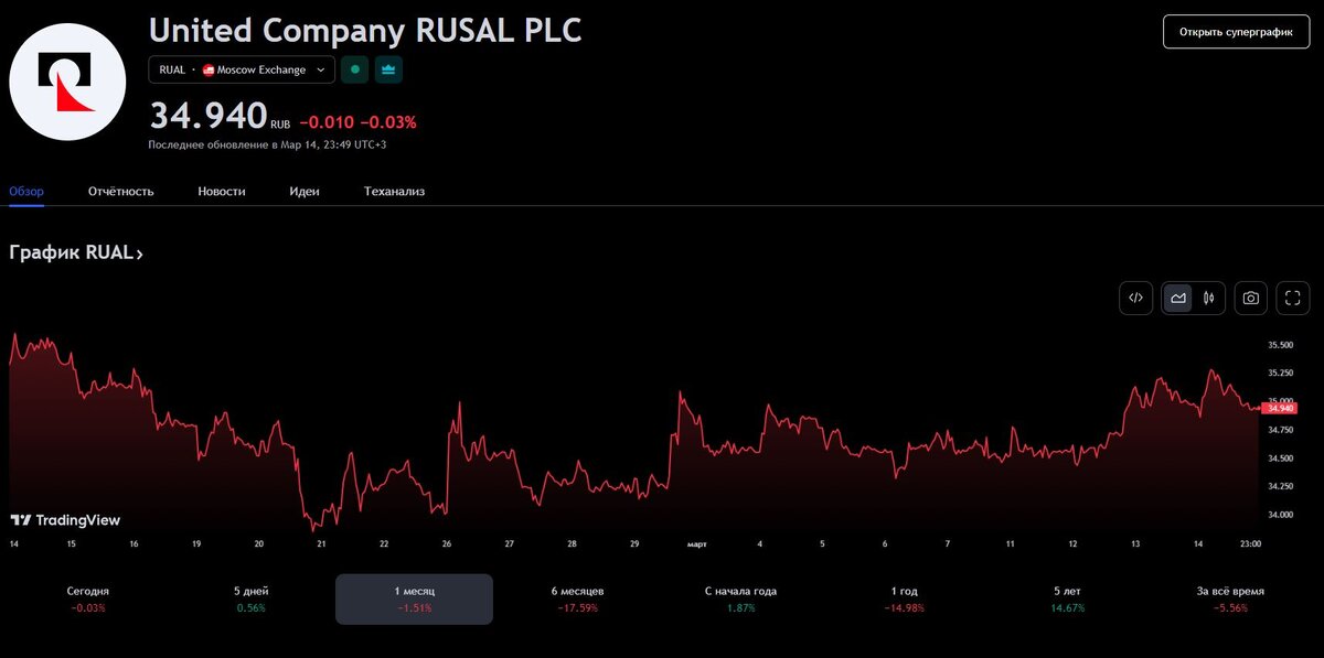 United Company RUSAL PLC (RUAL) 15.03.2024 - изменения за месяц