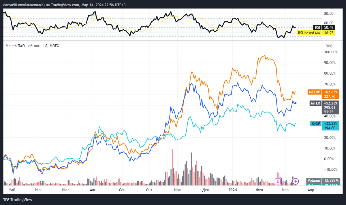 Динамика рассматриваемых активов