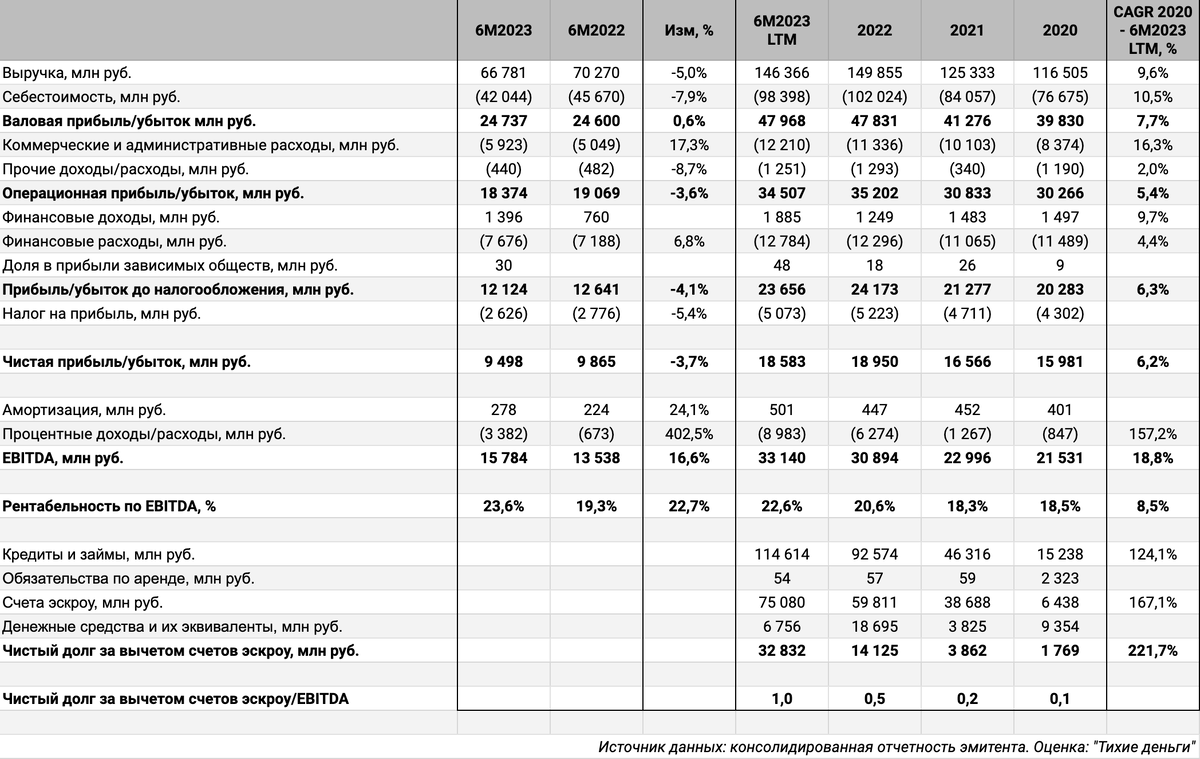 Разбор полетов. Размещение облигаций: Сэтл Групп [март 2024] | Тихие ...