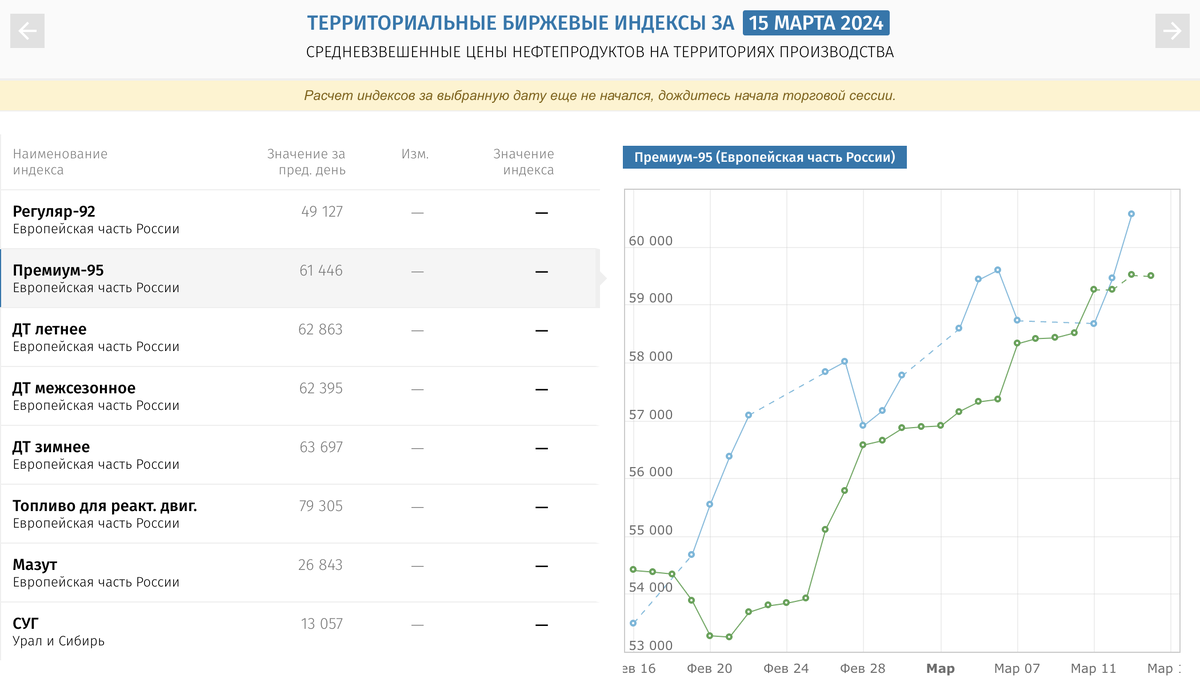 Интересно будет понаблюдать динамику 15 марта