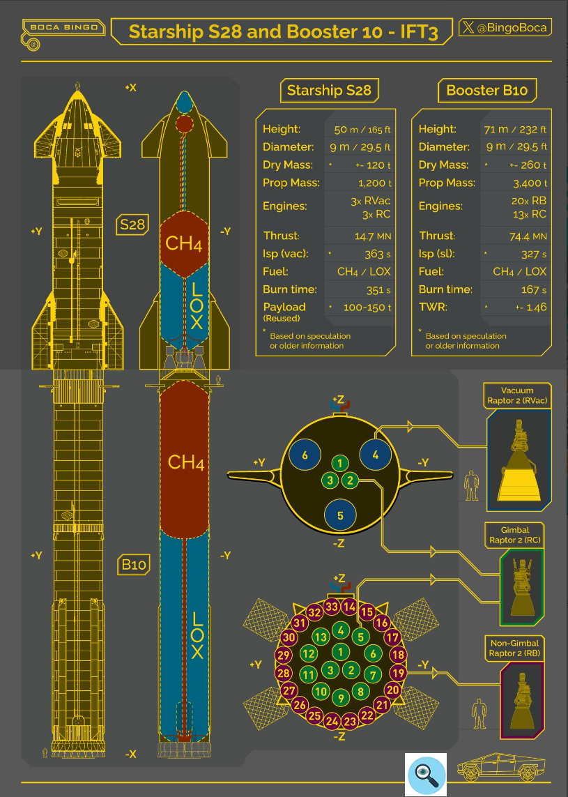 Немного информации о Starship