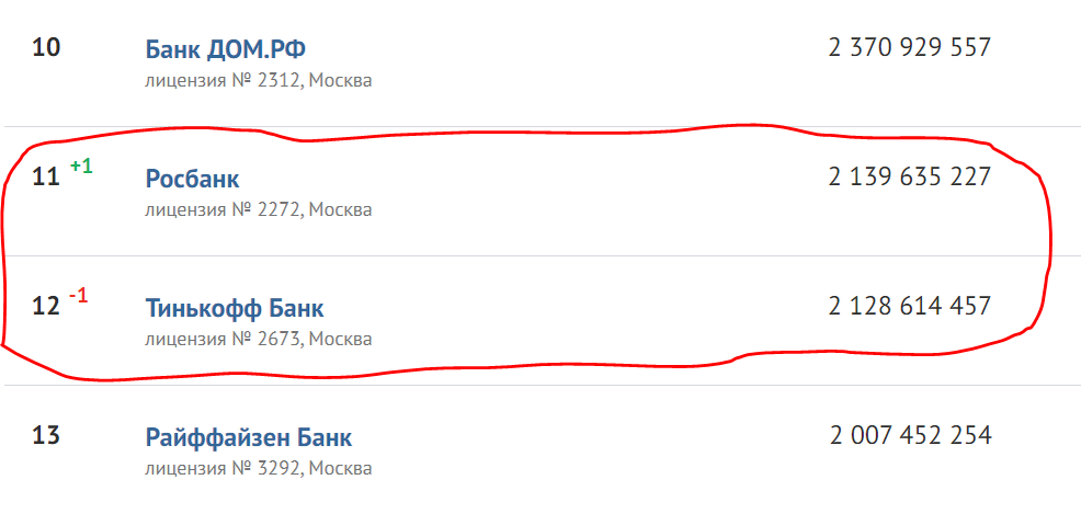 Рисунок 1. Рейтинг банков по активам. Данные banki.ru на конец февраля 2024 года