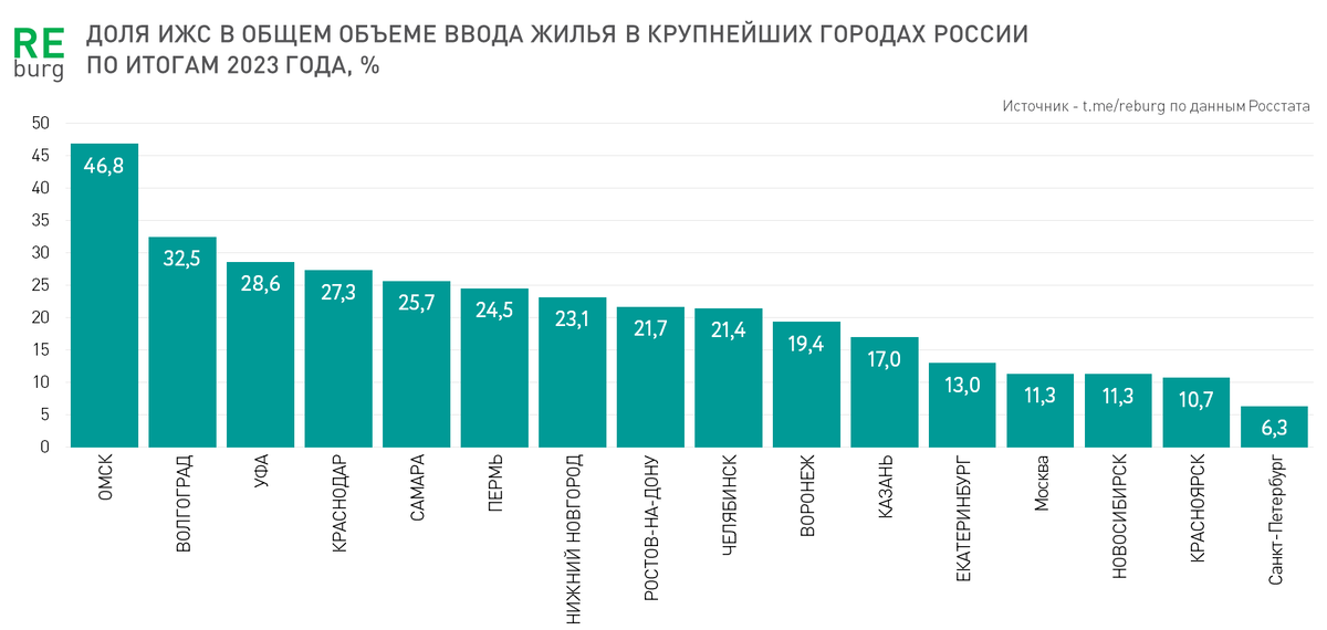 Cтатистика - Росстат