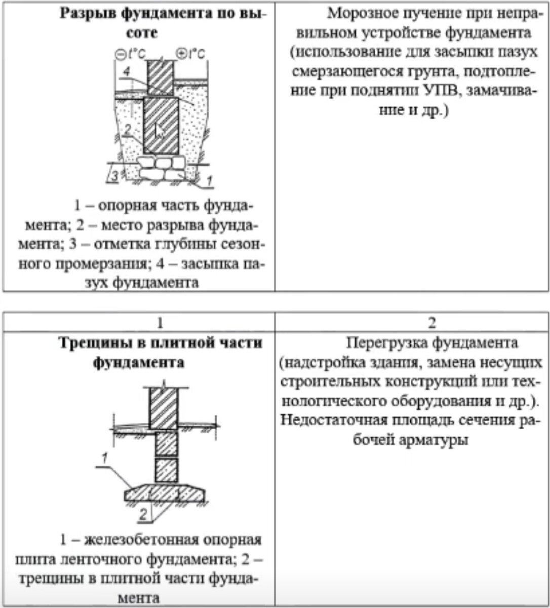 Усиление оснований и фундаментов зданий и сооружений. Примеры лср | Сметный  чат. | Дзен