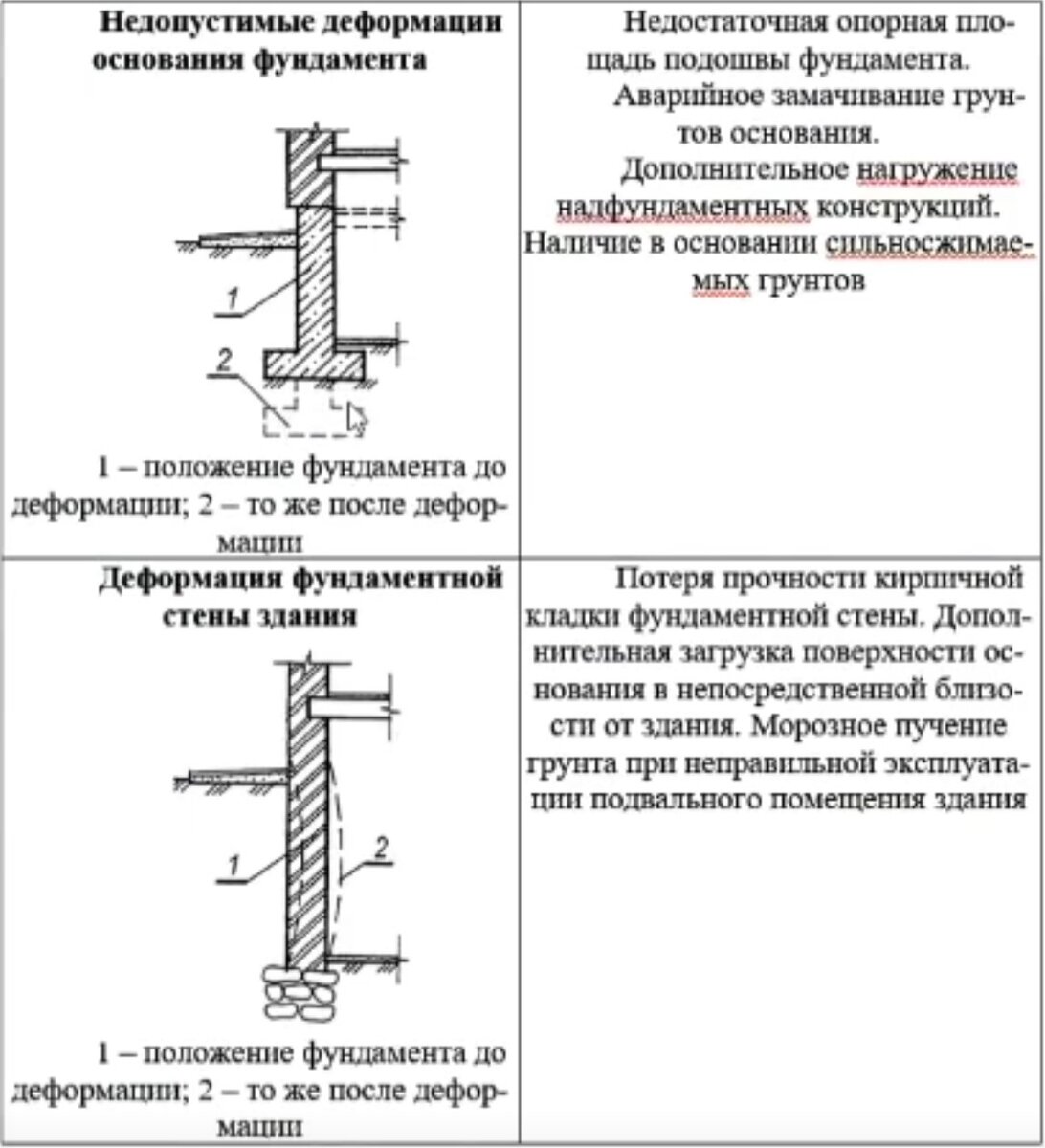 Усиление оснований и фундаментов зданий и сооружений. Примеры лср | Сметный  чат. | Дзен