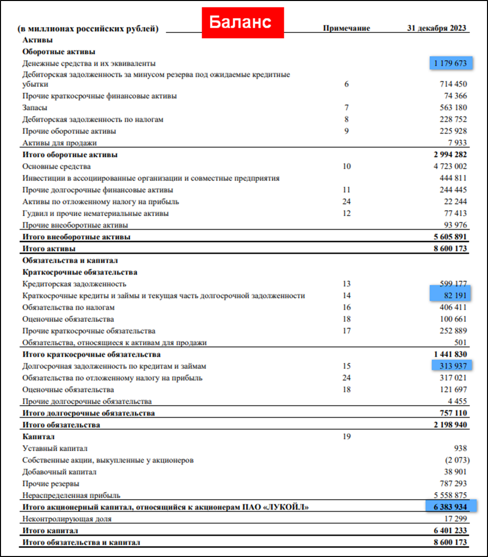 Лукойл (LKOH). Отчёт за 2023 г. Дивиденды. Перспективы. | Инвестовизация |  Дзен