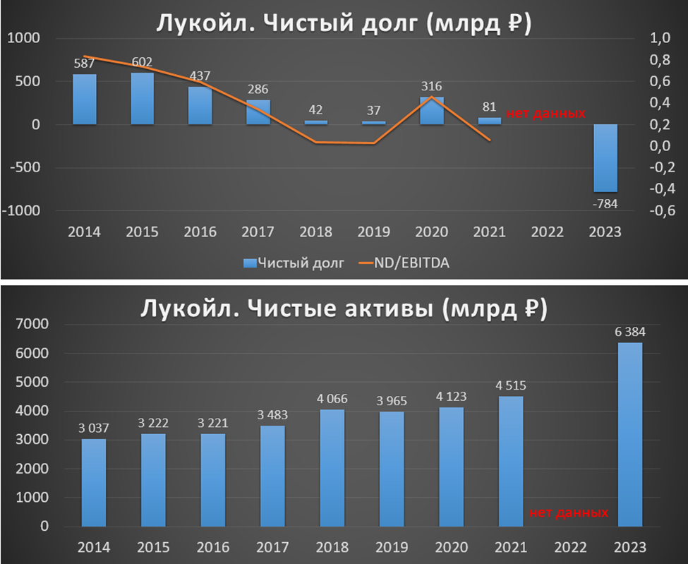 Акции лукойл 2024