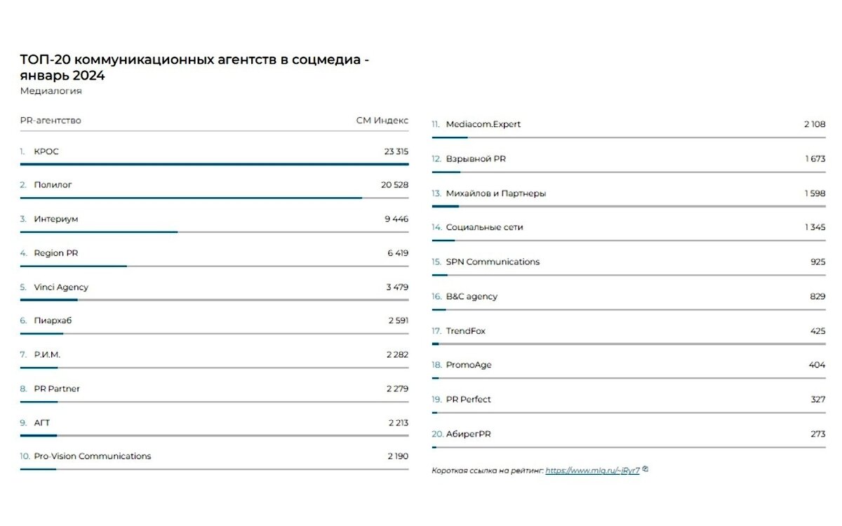    Лоббистское агентство из Черноземья AbiregPR вошло в лидеры по цитируемости в России Фото с www.mlg.ru