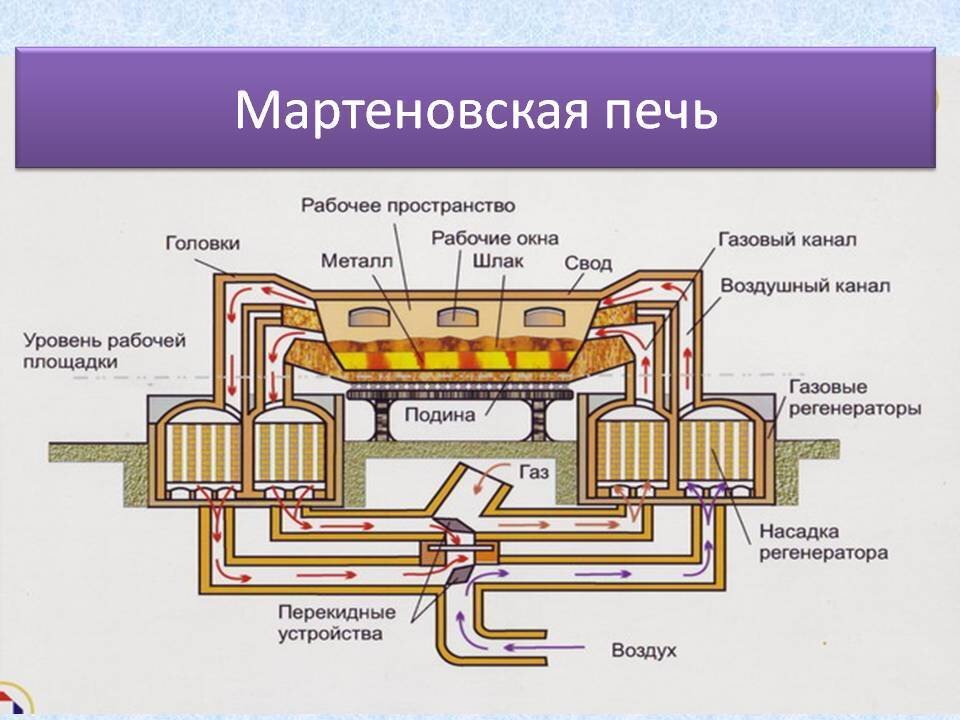 Схема работы мартеновской печи 