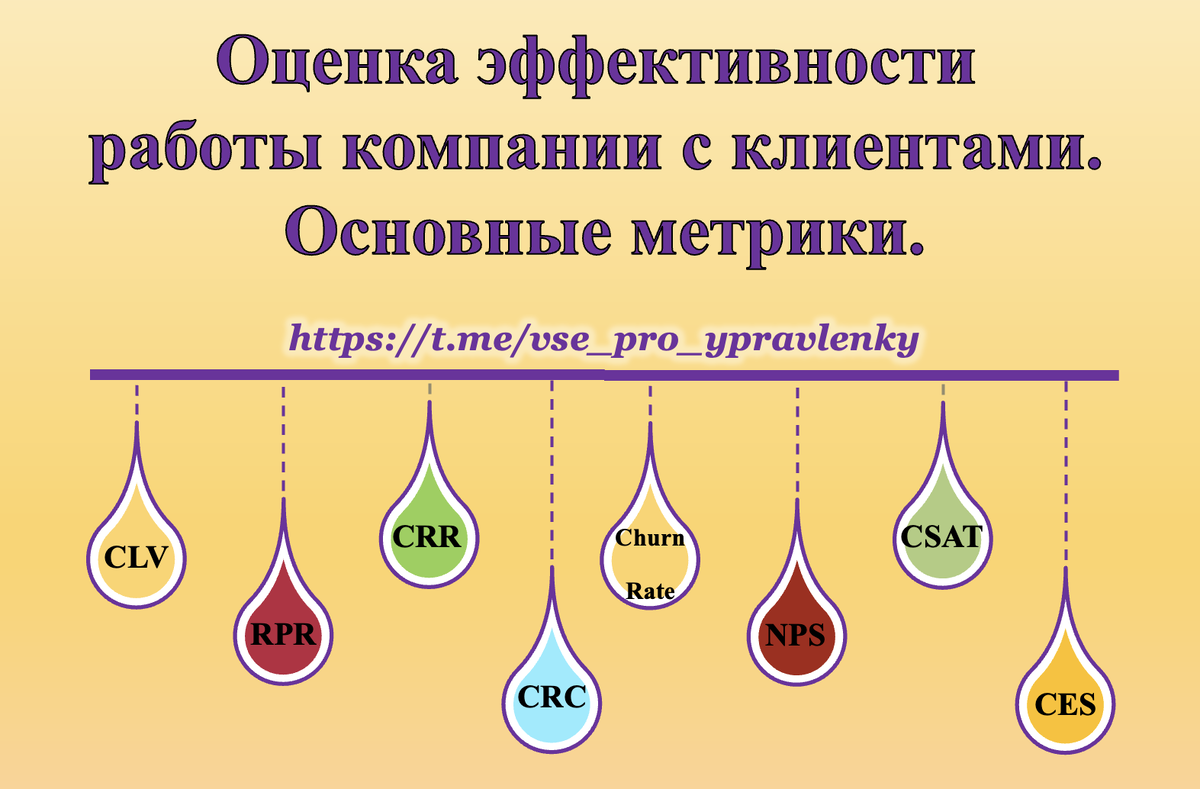 Оценка эффективности работы компании с клиентами. Основные метрики. | Все  про управленку и бизнес | Дзен