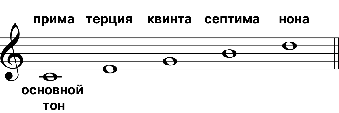 Аккорды. Виды аккордов по количеству звуков | Solfox | Дзен