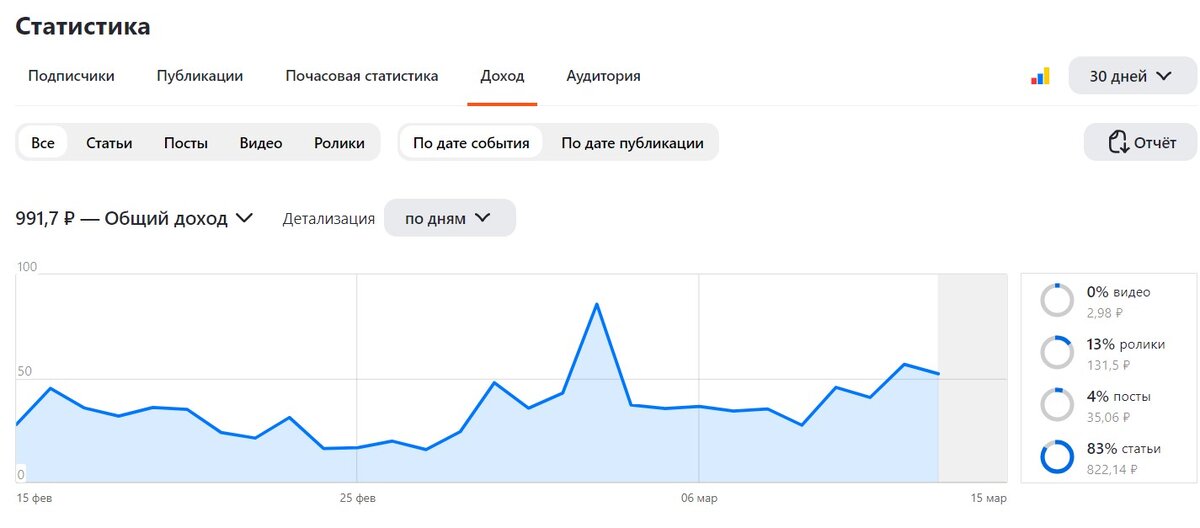Статистика заработка на платформе ДЗЕН
