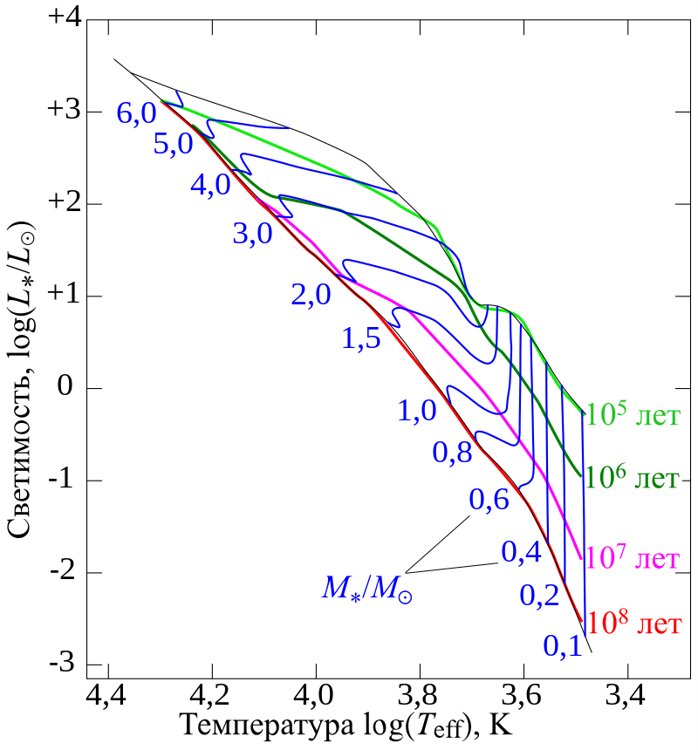 Треки Хаяши Синие числа - массы звежд в долях к массе Солнца, оранжевая линия - главная последовательность, когда светимоcть звезды стабилизируется на миллиарды (n*10^9 лет)