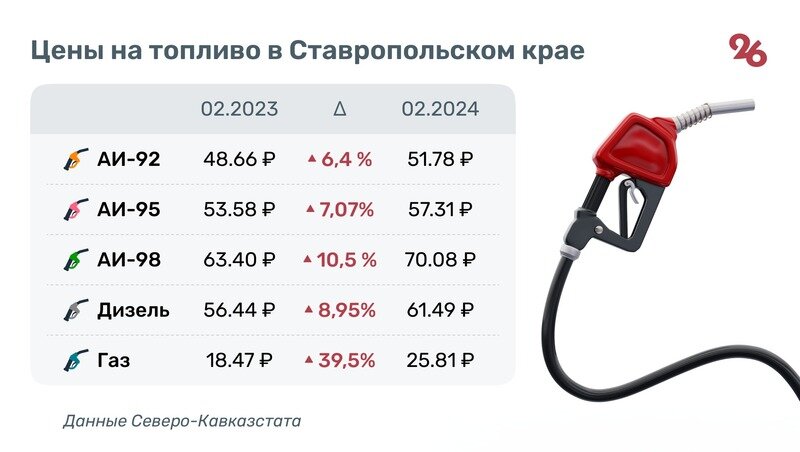    Годовой рост цен на топливо в Ставропольском крае Фото: Валерия Ильина / / ИА «Победа26»