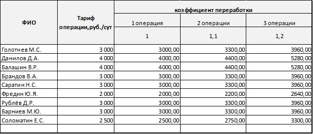 Рис. 2 – Тарифная сетка работников