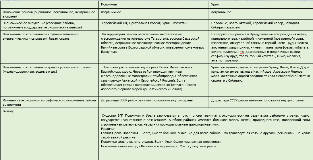 Сравнение эгп урала и европейского севера