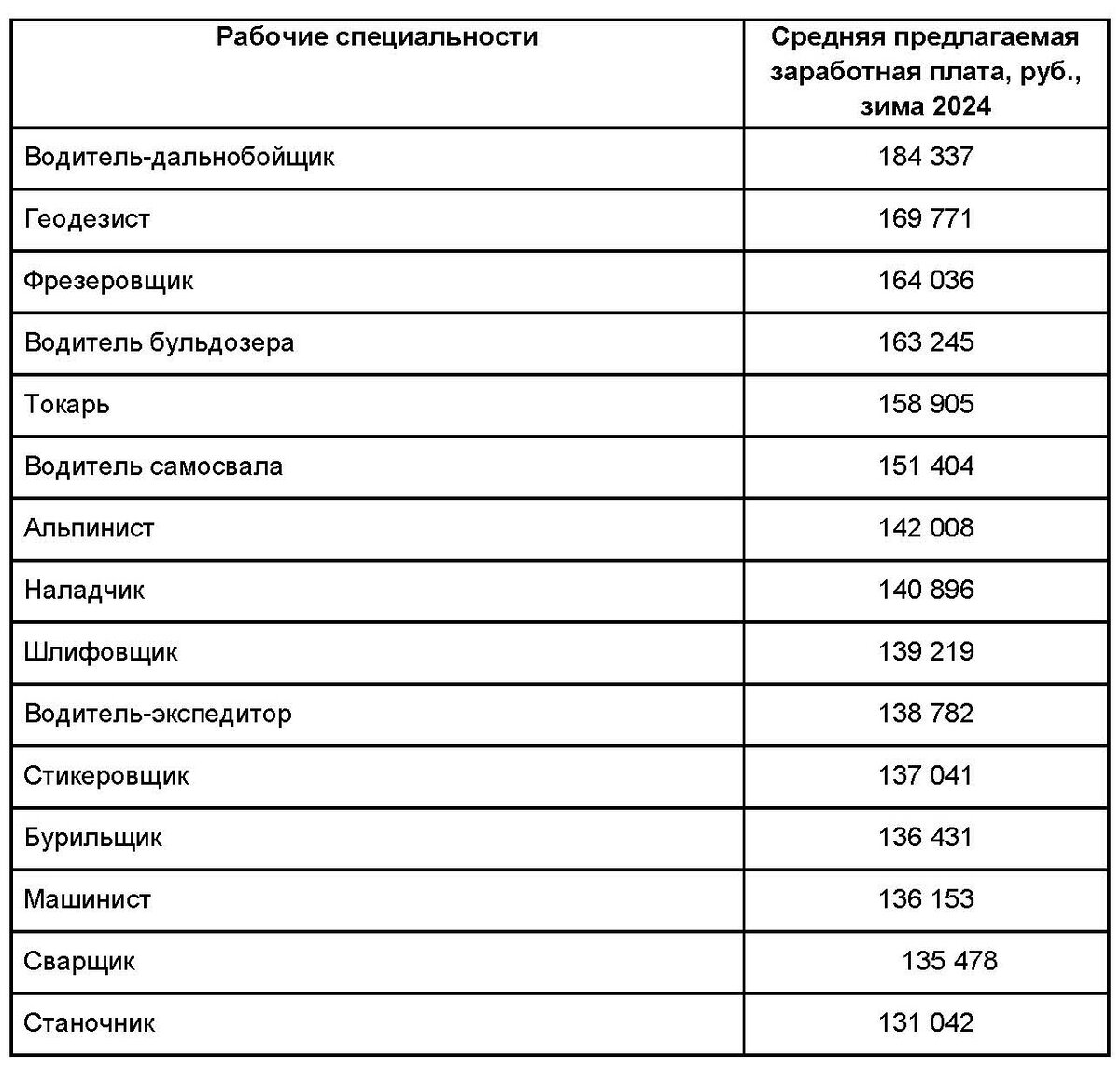 Самые высокооплачиваемые рабочие специальности в России по итогам зимы 2024  года | Строительная газета | Дзен