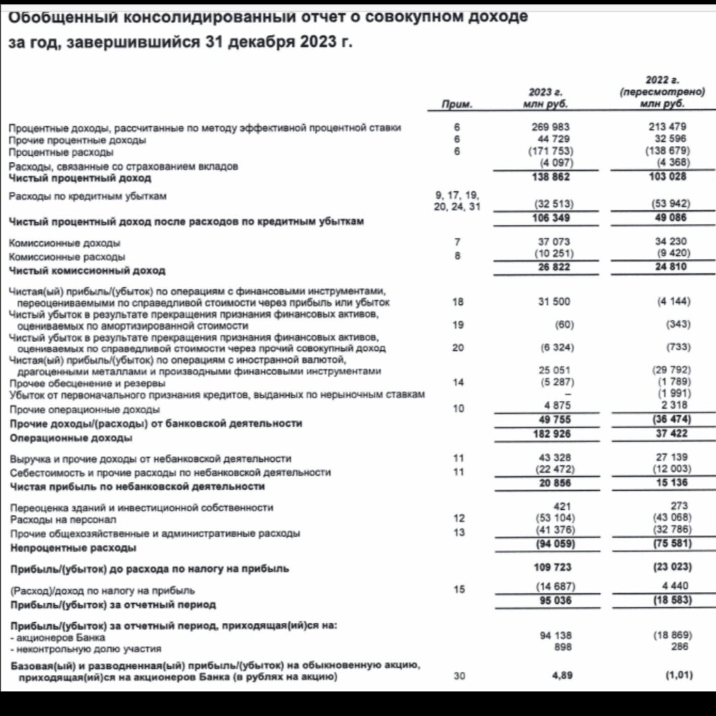 Отчёт Совкомбанка из открытых источников интернета.