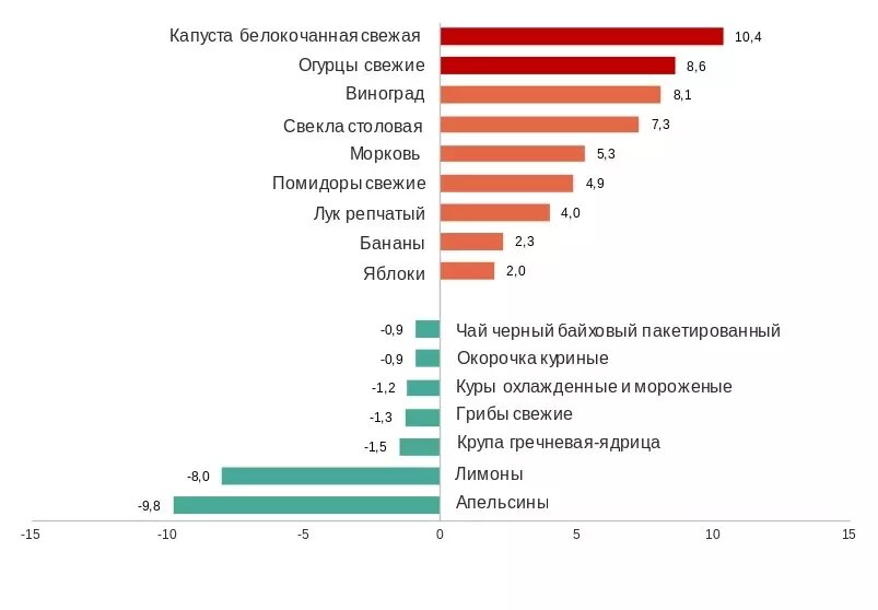 В феврале стремительнее всего росли цены на капусту и огурцы. Фото: Росстат