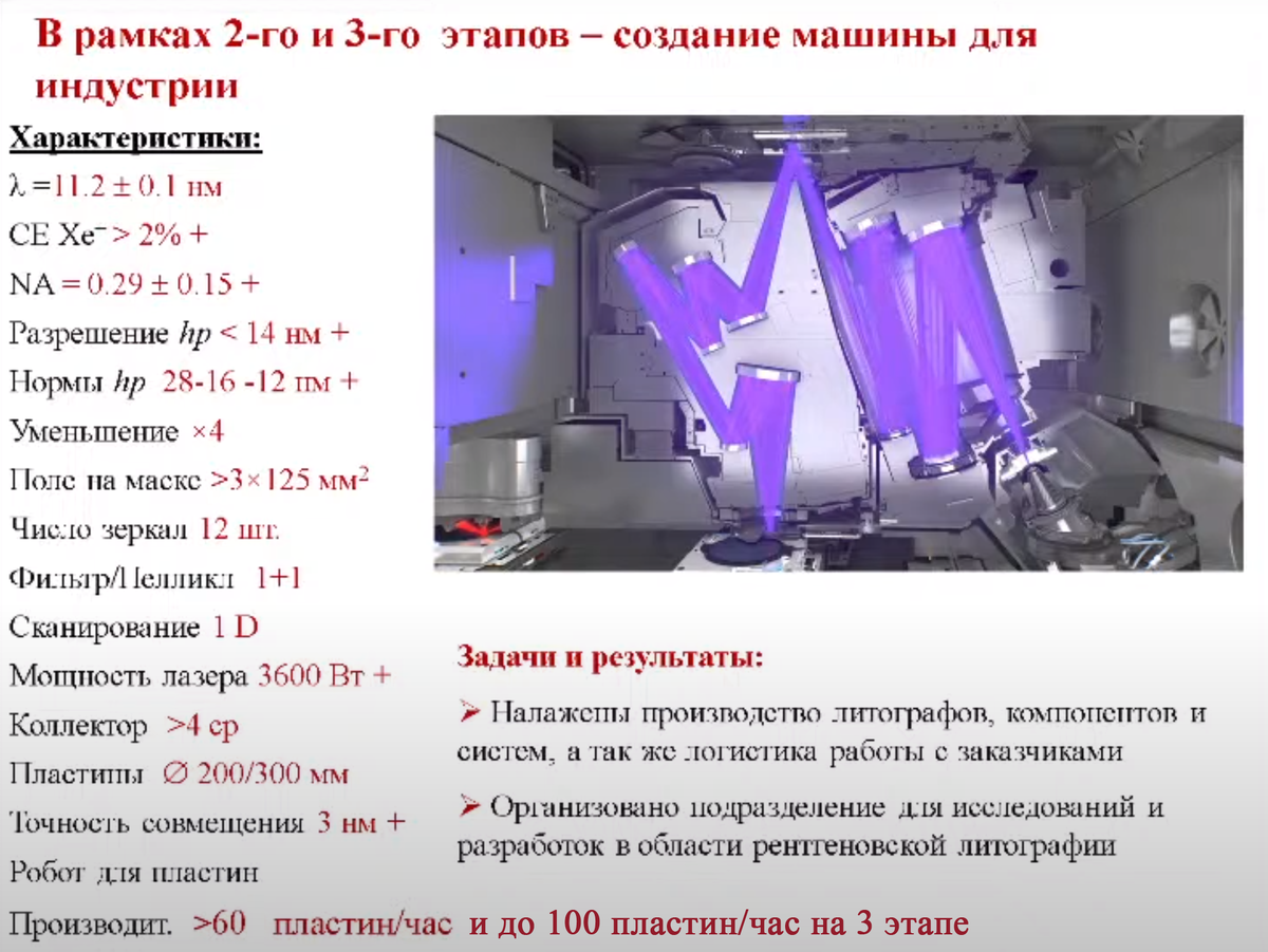 fzr1000 • Российский литограф на 28 нм, когда он будет создан? Актуальная  информация с симпозиума 15 марта 2024 года