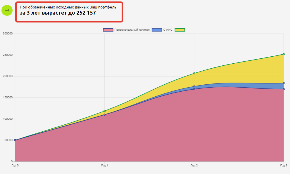 На графике можно посмотреть, как вырастет капитал через 3 года. Желтым отмечен рост накоплений за счет инвестиций. 