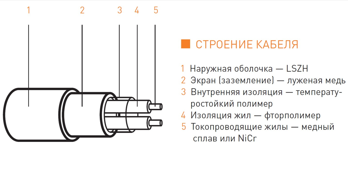 Строение кабеля.