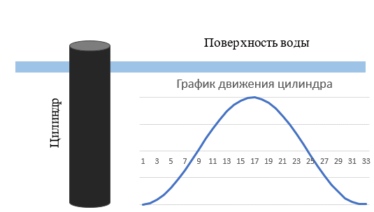 Рис. 1 Исходное положение цилиндра в воде и предполагаемый график его движения.