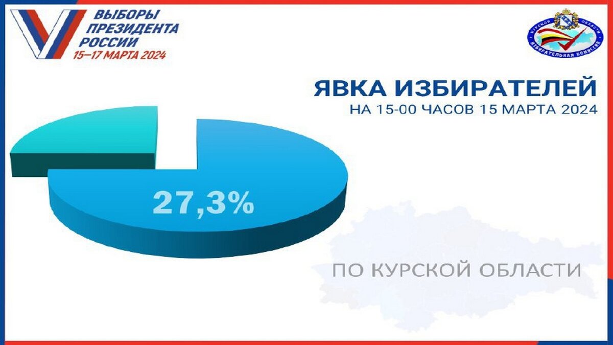    В Курской области проголосовали свыше 200 тысяч избирателей