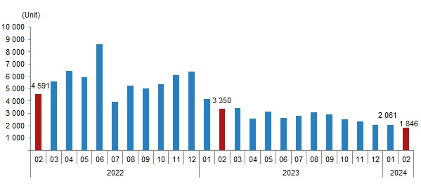 Продажа объектов недвижимости иностранцам, февраль 2024 г.