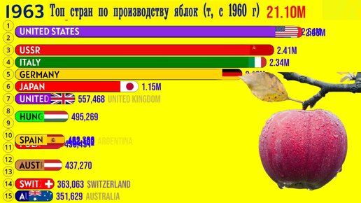 Топ ведущих стран-производителей яблок в мире