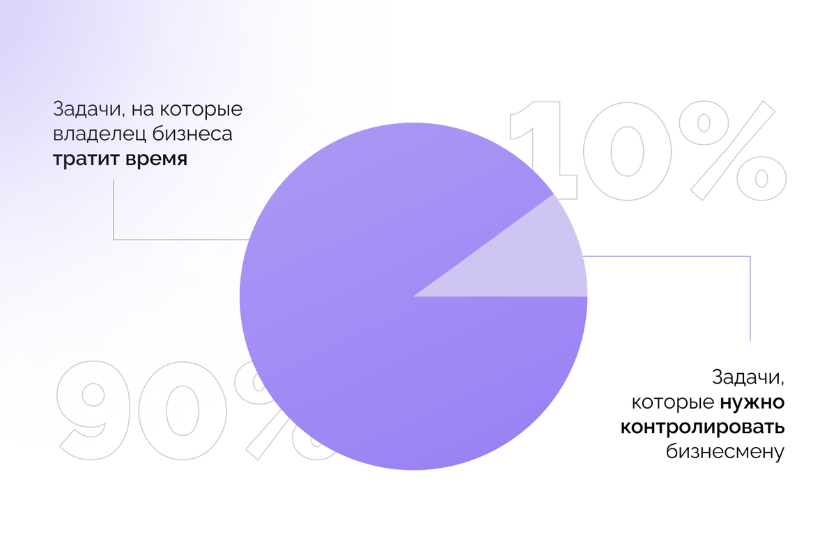 Привет, это Квант. В этой статье поговорим о том, почему 90% бизнес-задач на самом деле не требуют контроля руководителя и объясним, как их можно делегировать с помощью простых инструментов управления.