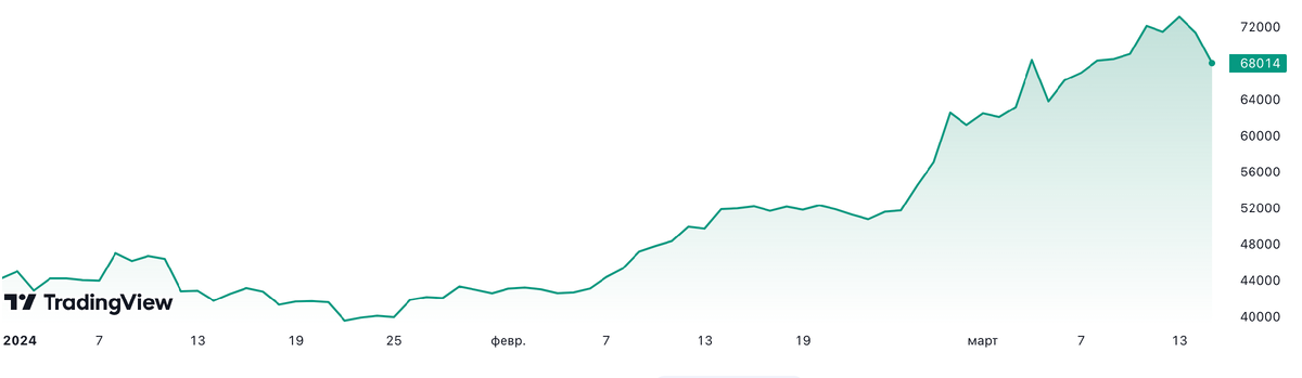 Биткоин рост с начала года 61%