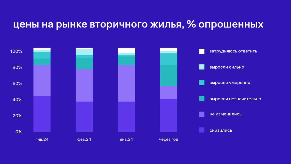 Рынок недвижимости 2024: что говорят риелторы | Метр квадратный | Дзен