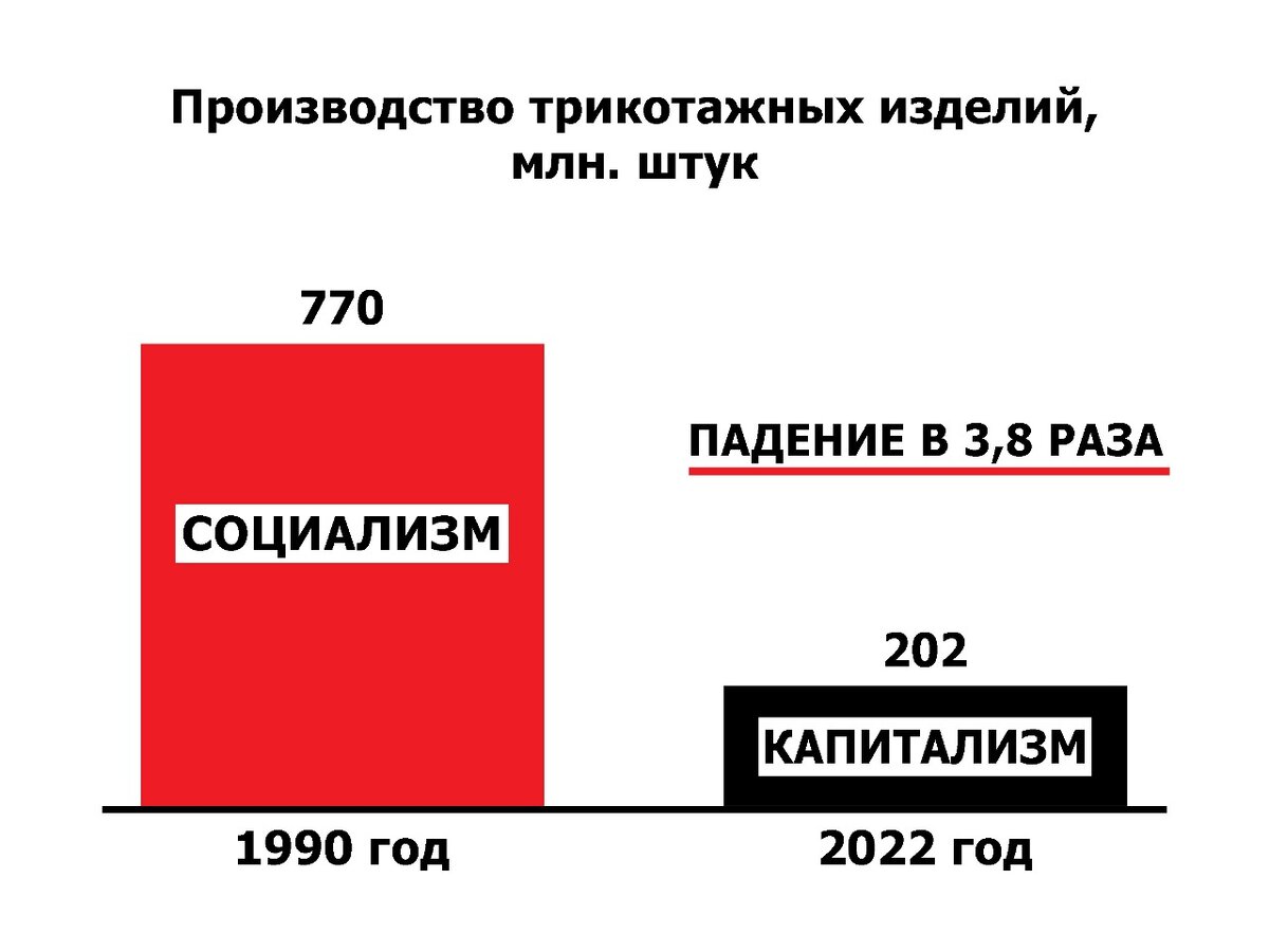 Капитализм в разы сократил промышленное производство в наукоемких отраслях  | Юрий Афонин | Дзен