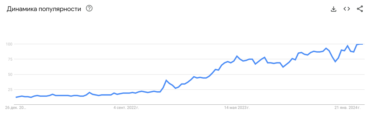 Рисунок 1. Динамика запросов по теме "Искусственный интеллект" в Google.