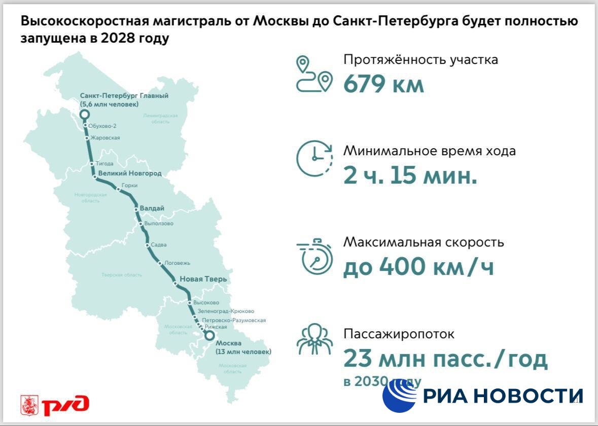 РЖД показали дизайн поезда для высокоскоростной магистрали Москва–Санкт-Петербург  | HTN | Дзен