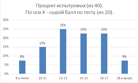 На это диаграмме 1 показана частота встречаемости разных тестовых баллов. На это диаграмме видно, что средние по величине баллы встречаются чаще, чем очень высокие или  очень низкие.