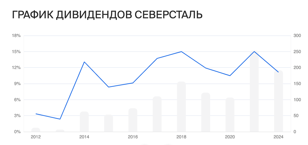 Акции с дивидендами 2024 список