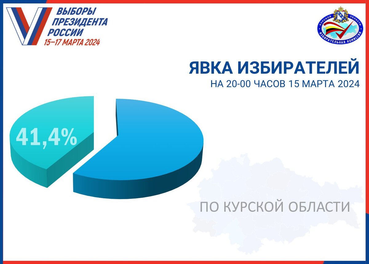    В Курской области 15 марта проголосовали более 360 тысяч человек