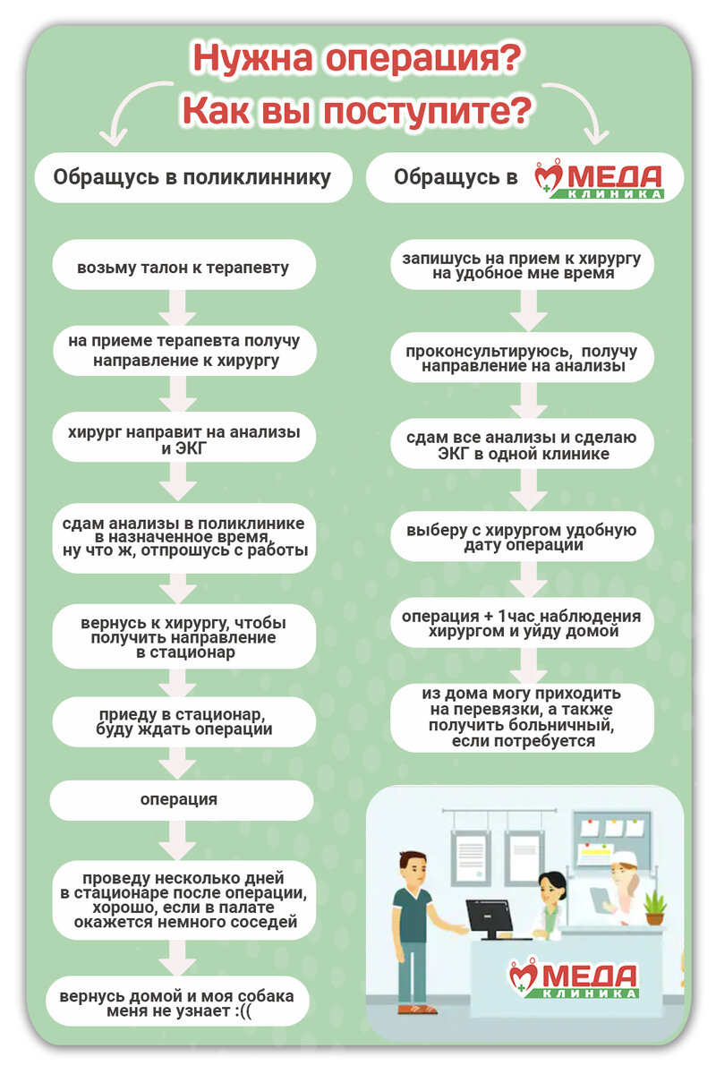 Операция за 1 день в Пушкине | Семейная клиника и стоматология МЕДА в  Пушкине (СПБ) | Дзен
